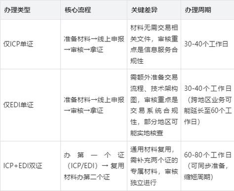 第二类增值电信业务经营许可证 开展哪些业务需要办理？